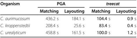Table 5 PGA and treecat results using multiple references