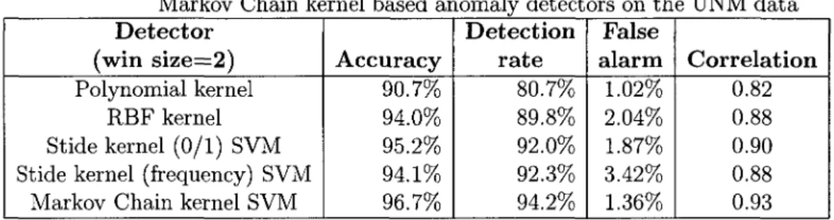 Table 4.2  Comparison of polynomial kernel, RBF kernel, STIDE kernel and  Markov Chain  kernel based anomaly detectors on the UNM data 