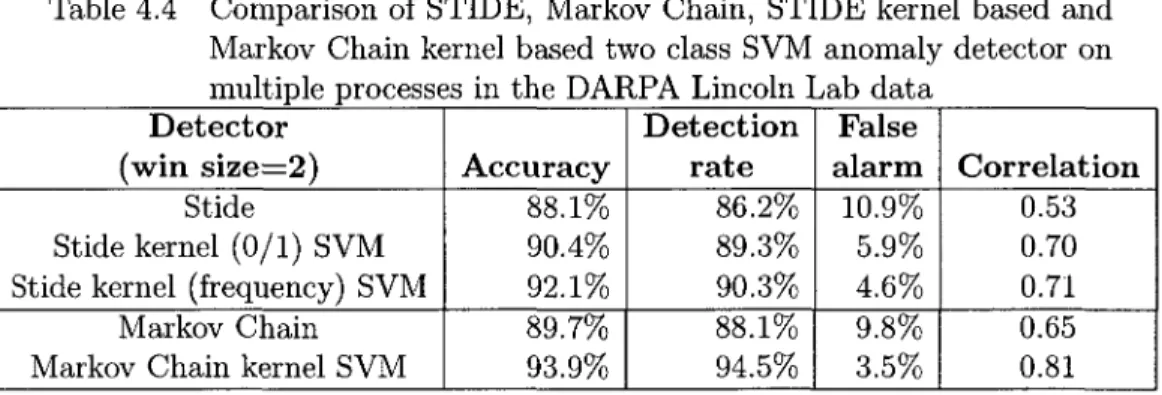 Table 4.4  Comparison of  STIDE, Markov  Chain, ST'  Markov Chain  kernel based  two class SVM  multiple processes  in the  DARPA Lincoln  
