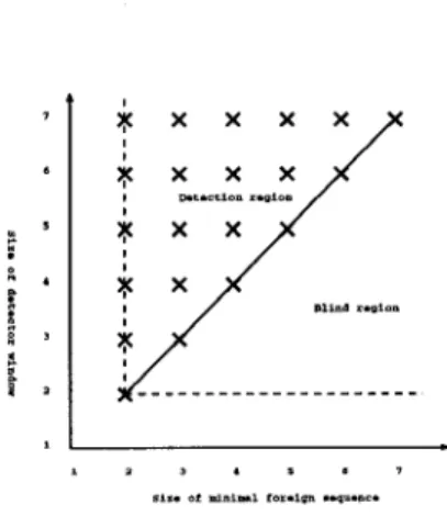 Figure 4.1  Detection and  blind area  of  STIDE detector 