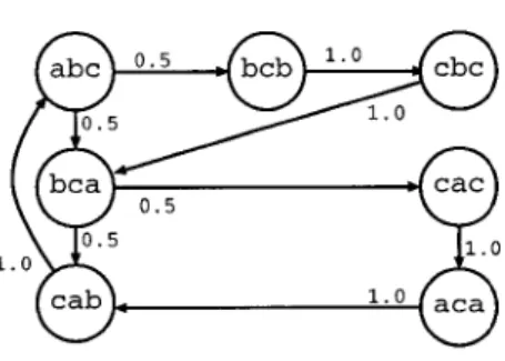 Figure 4.2  Markov chain constructed from  training data "abcabcbcacabc" 