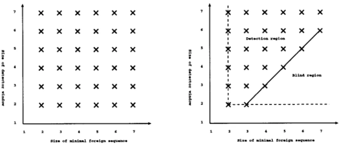 Figure 4.3  Claimed coverage  Figure 4.4  Actual coverage  of  Markov detector 