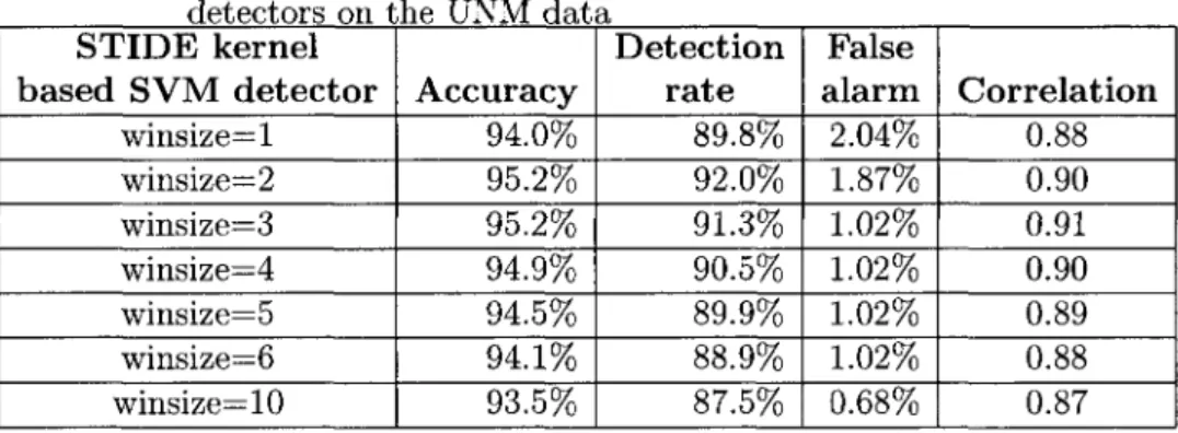 Table 4.5  Window size  impact  on  the STIDE  kernel  based  SVM  anomaly  detectors on  the UNM  data 
