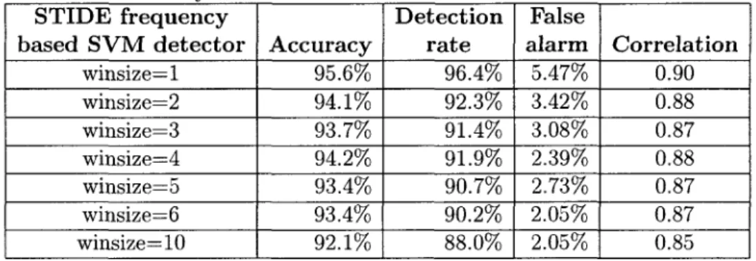 Table 4.6  Window size impact  on the STIDE frequency kernel  based SVM  anomaly detectors on the  UNM data 
