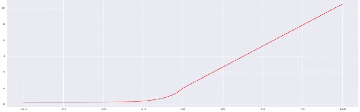Figure 2: SELU plotted for a=1.6732~, Lambda=1.0507~ 