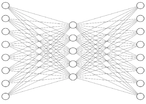 Figure 3: Autoencoder (AE) Neural Architecture 