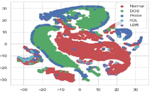 Figure 5 t-SNE Representation of Encoded Representation (Perplexity= 100,  Iterations=500) 