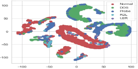 Figure 6 t-SNE Representation of Encoded Representation (Perplexity= 50,  Iterations=1000) 