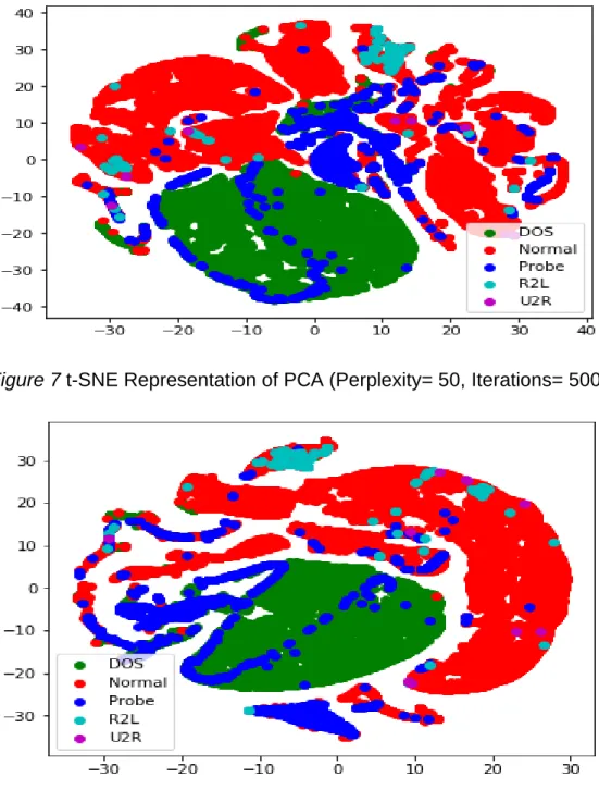 Figure 8 t-SNE Representation of PCA (Perplexity= 100, Iterations= 500) 