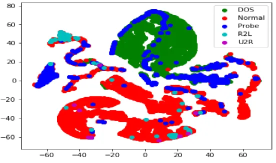 Figure 9 t-SNE Representation of PCA (Perplexity= 100, Iterations= 1000)  Grid Search  