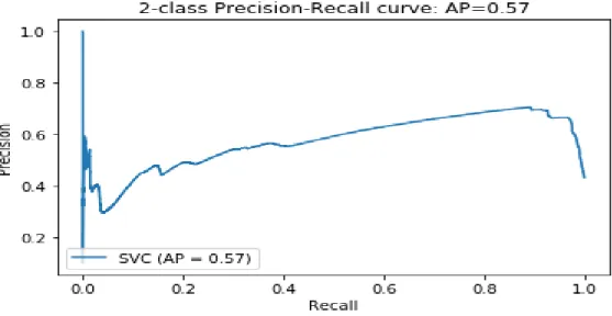 Figure 10 Standalone SVM for Binary Class Precision-Recall Curve 