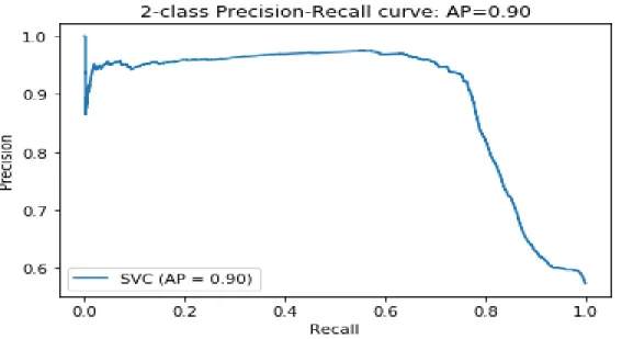Figure 12 AE+SVM Precision-Recall Curve (Polynomial Kernel) 