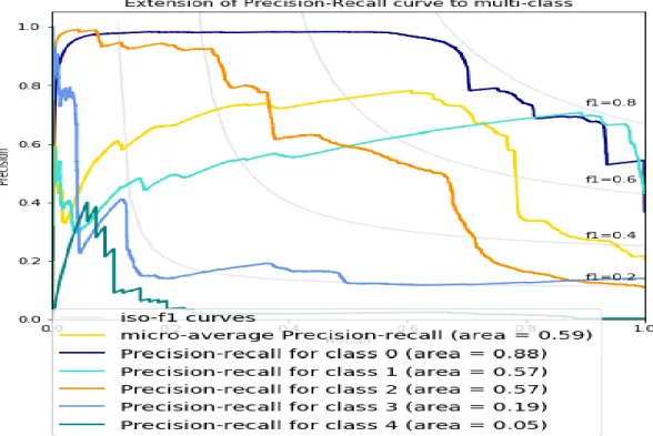 Figure 13 Standalone SVM for MultiClass Precision-Recall Curves 