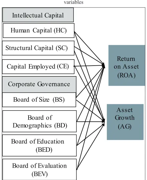 Figure 1: Theoretical model for testing the relationship among 