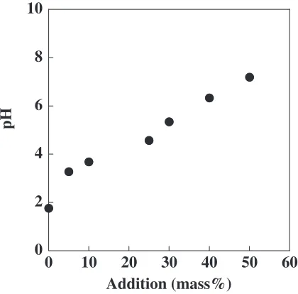 Fig. 2pH of solution eluted from mine waste with addition of PSA.