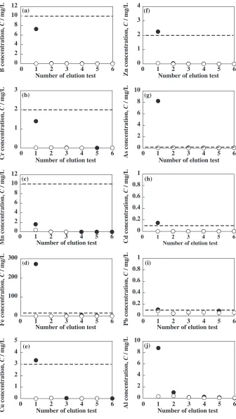 Fig. 4Change of element concentrations of (a) B, (b) Cr, (c) Mn, (d) Fe, (e) Cu, (f) Zn, (g) As, (h) Cd, (i) Pb, and (j) Al in the solutioneluted from mine waste and the mixture as a function of number of elution tests
