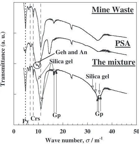 Figure 7 shows FT-IR spectra of mine waste, PSA, and the