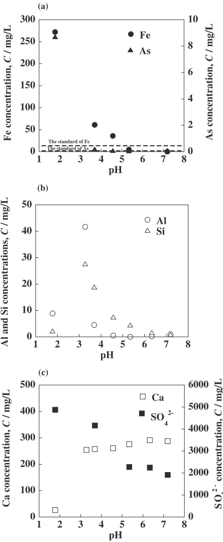 Fig. 6.AlWith increasing pH of the solution due to the dissolution ofSi