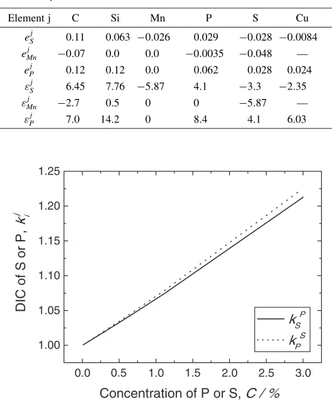 Fig. 9The interactive eﬀect on the distribution coeﬃcient between P and Selements.
