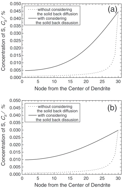 Fig. 10The temperature evolution during solidiﬁcation.