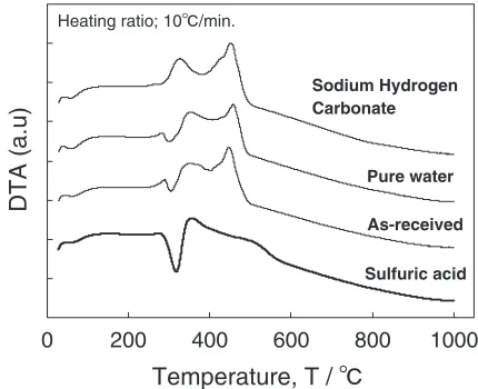 Fig. 1DTA proﬁles of as-received rice husk and leached by solution withdiﬀerent pH.
