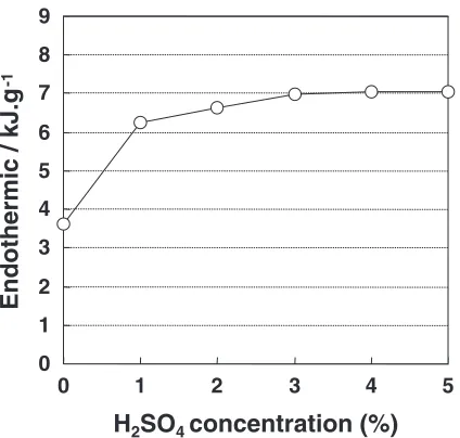 Fig. 2DTA proﬁles of raw rice husks (a), and as-acid leached ones by H2SO4 solution of 2% (b) and 5% (c).