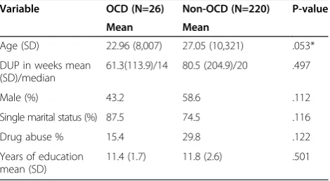 Table 1 Baseline comparison of demographiccharacteristics of OCD and non-OCD first episodepsychosis