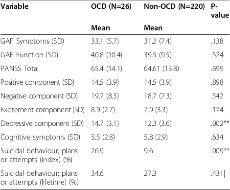 Table 2 Comparison of diagnostics between OCD andnon-OCD in first episode psychosis