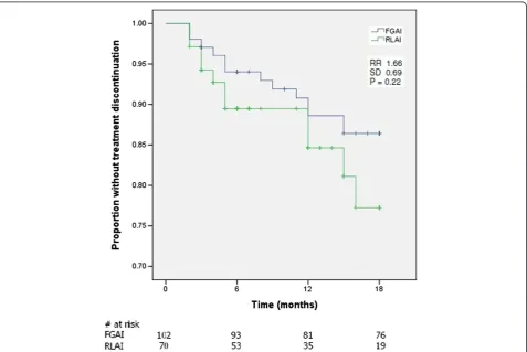 Table 2 Does of antipsychotics for RLAI* and FGAI in CPZequivalents [19]