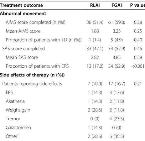 Figure 3 Kaplan Meier survival curve for time to hospitalization. Survival curves are shown for RLAI (risperidone long-acting injection) andFGAI (first generation antipsychotic injection) treated patients
