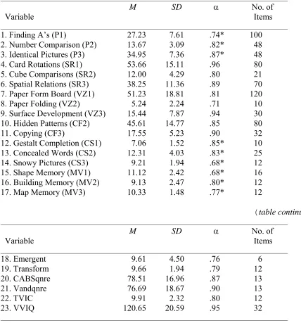 Table 1 Summary Statistics for Visual Imagery and Spatial Test Variables _________________________________________________________________________________