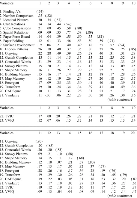Table 2 Correlations Between the Visual Imagery and Spatial Test Variables _____________________________________________________________________________ 