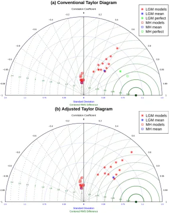 Fig. 6.Centered RMS Difference Taylor diagrams for the LGM mean temperature anomaly and MH hottest month anomaly