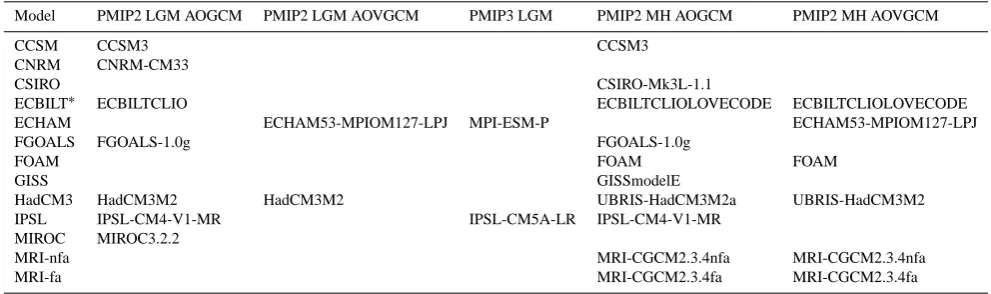 Table 1. Overview of the model versions used in the different ensembles analysed. The names correspond to the ﬁlenames in the PMIP2 andCMIP5 databases.
