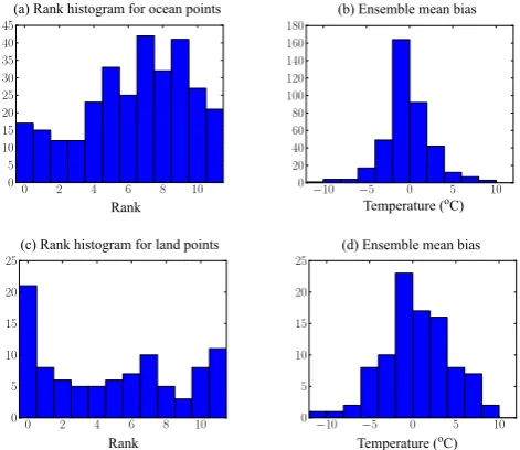 Fig. 3. (a) The rank of the data in the 11 member LGM ensemble. (b) Rank histogram of the ranks in plot (a)