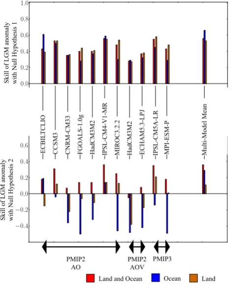 Fig. 5. Skill for the LGM anomaly. The top plot shows the result us-ing the ﬁrst reference that the LGM anomaly is zero, and the lowerplot the results using the second reference that the LGM anomaly isequal to the data mean.