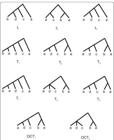 Figure 1 Optimal candidate trees do not always display reducible setsreducible sets. Second and third rows: Two optimal representative selections