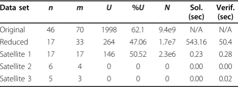 Table 2 Summary of experimental results with the basic ILP method