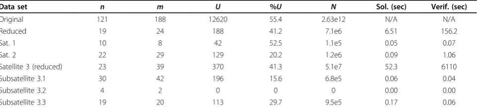Table 4 Results of Seabirds analysis using data reduction