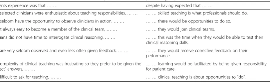 Table 1 Depicts tensions between students’ actual experiences and their preceding expectations