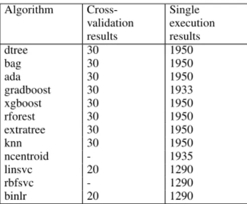TABLE 6. CICIDS2018: number of files with results collected per algorithm.
