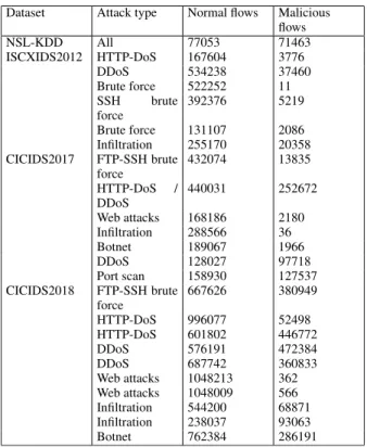 TABLE 1. Per dataset normal / malicious sample composition.