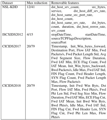 TABLE 2. Most discriminative features to remove from each dataset.