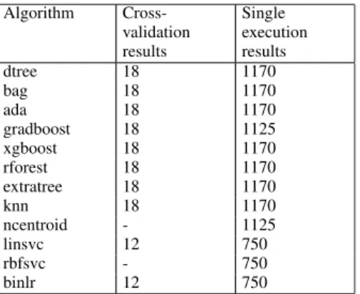 TABLE 4. ISCXIDS2012: number of files with results collected per algorithm.
