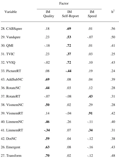 Table 5 Factor Loadings, Communalities (h2), and Percents of Variance for PAF Analysis 