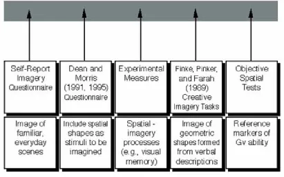 Figure 6.  A continuum of self-report imagery and objective spatial tasks. 