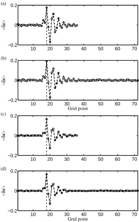 Fig. 1. The response ⟨δx⟩ of the Lorenz 95 system to a forcingof δf18 = 1.0 with the location of δf18 indicated by the verticaldashed line