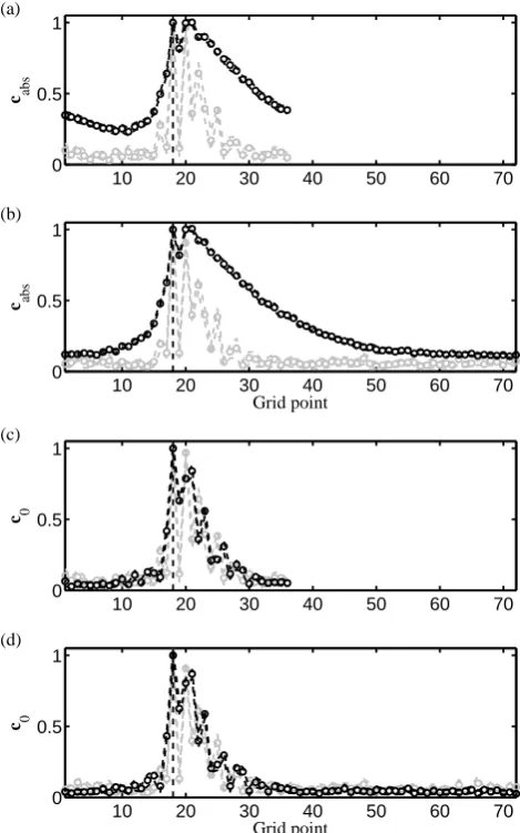 Fig. 3. Evaluation of (10), plotskdashed line and statistical error, 2 standard deviations divided by thesquare root of the number of integrations, is smaller than graphicalscale has been normalised so that (a) and (b), and (11), plots (c) and(d), for the 