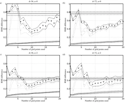 Fig. 4.where the number of elements in the full state vector for (a) and (c) is RMS difference between the response of the Lorenz 95 system estimated by integrating (3) and using the non-parametric FDT (A1)Fig