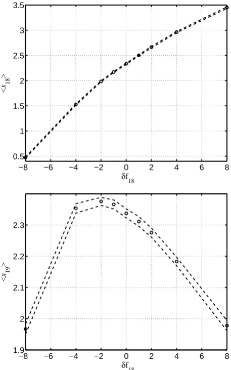 Fig. A1. The mean value of state vector element x18 and x19 of a36-element Lorenz 95 system as a function of forcing applied tox18 to illustrate the range of linearity of the response
